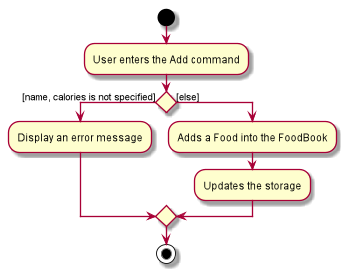 DietTrackerAddCommandActivityDiagram