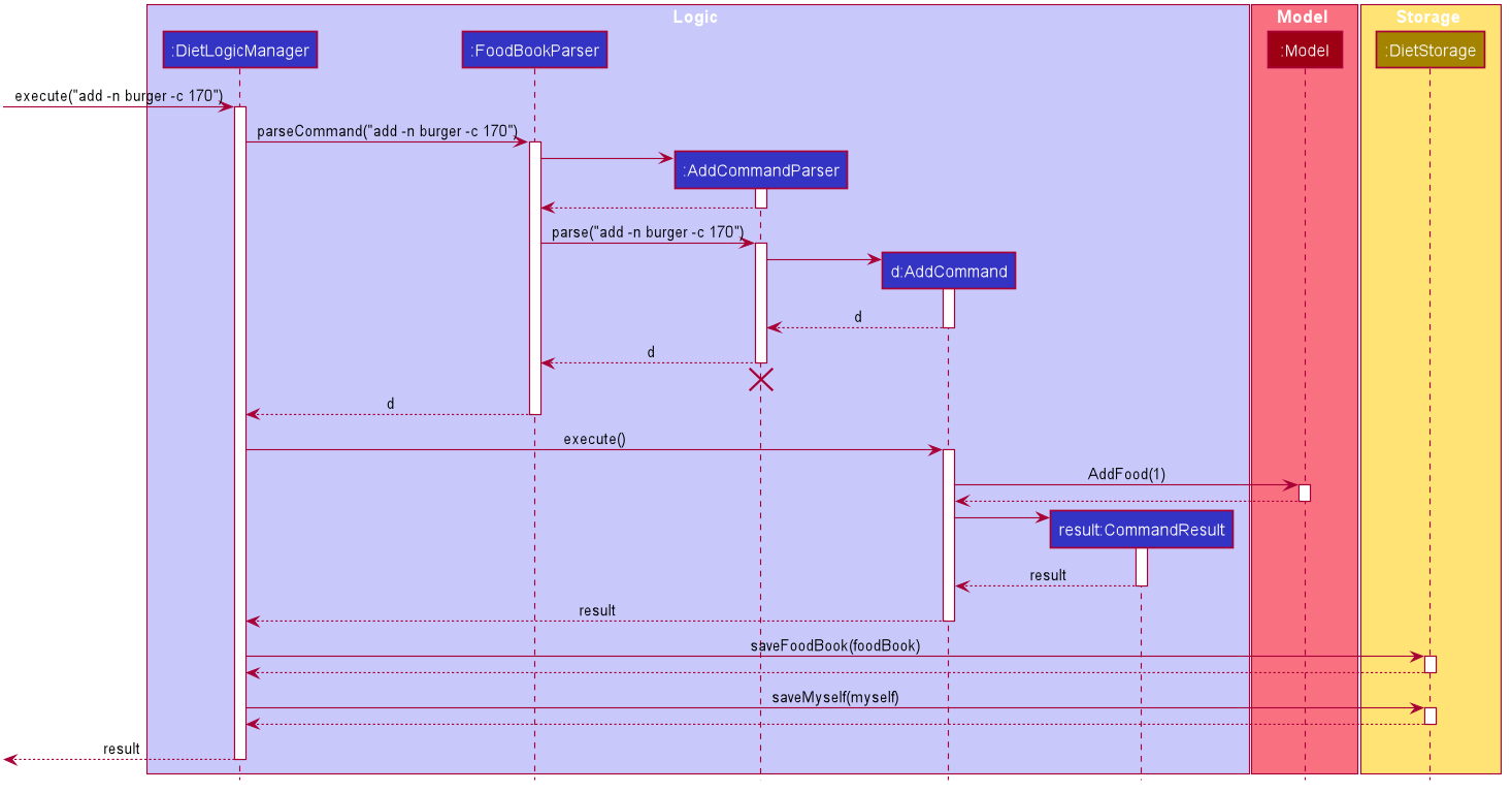 DietTrackerAddCommandSequenceDiagram