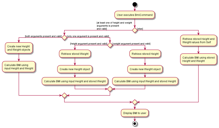 DietTrackerBmiCommandActivityDiagram