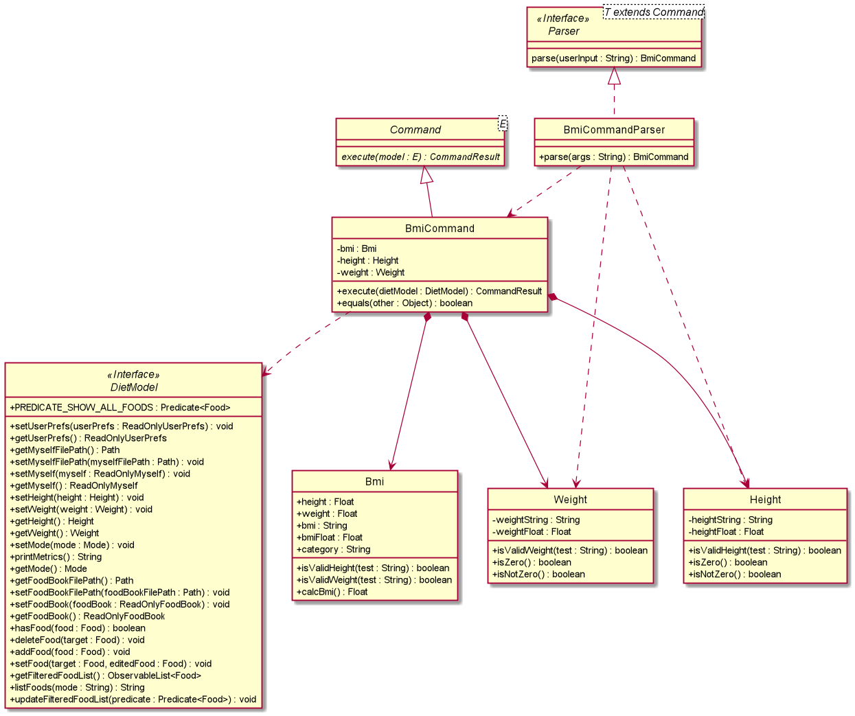 DietTrackerBmiCommandClassDiagram