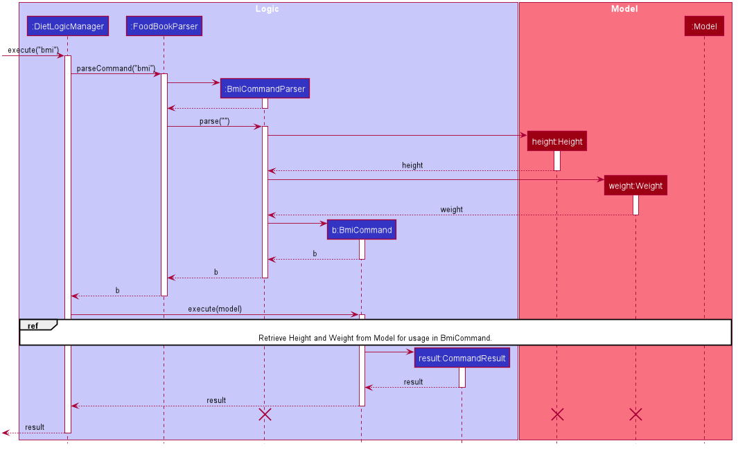 DietTrackerBmiCommandNILSequenceDiagram