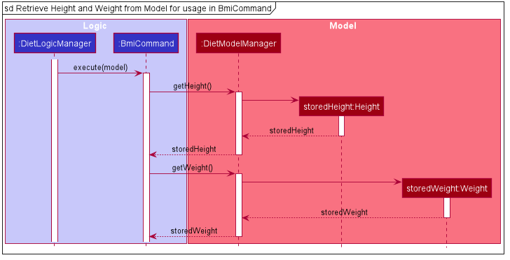 DietTrackerBmiCommandNILSequenceDiagram2