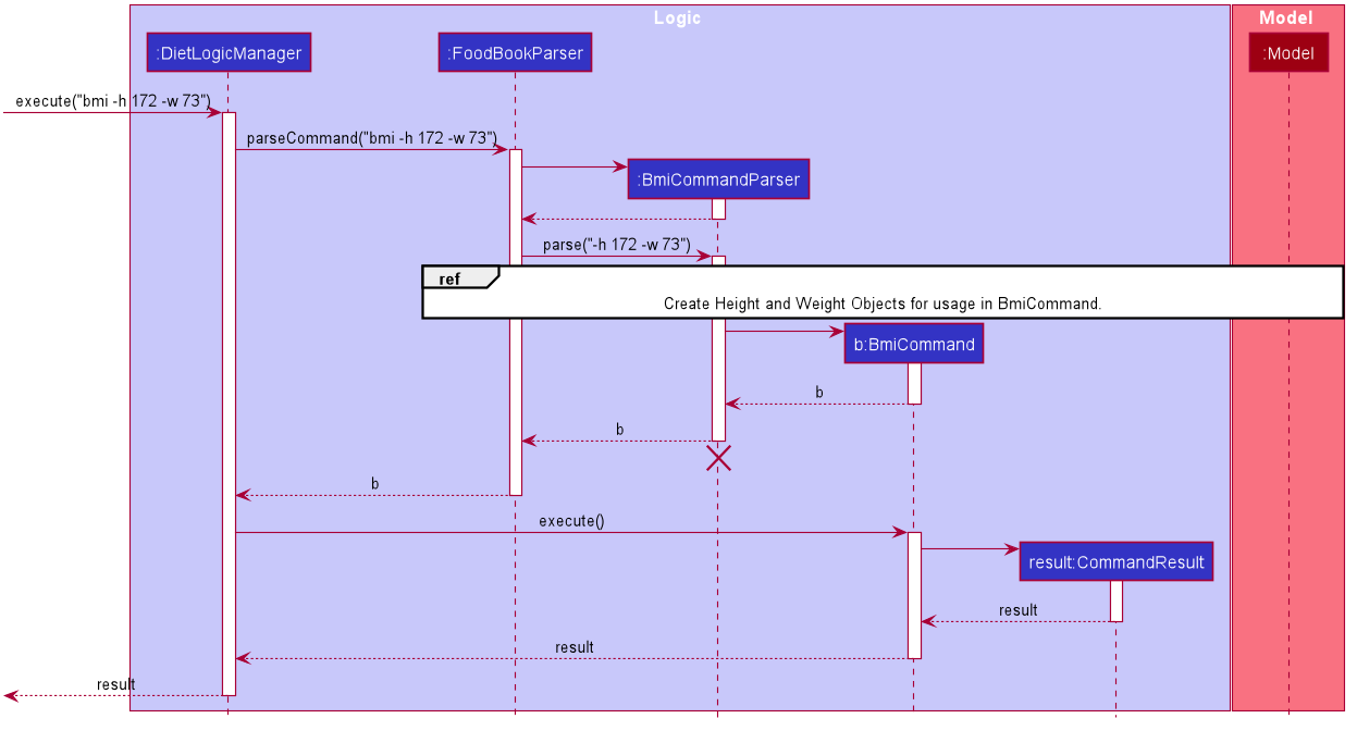 DietTrackerBmiCommandSequenceDiagram