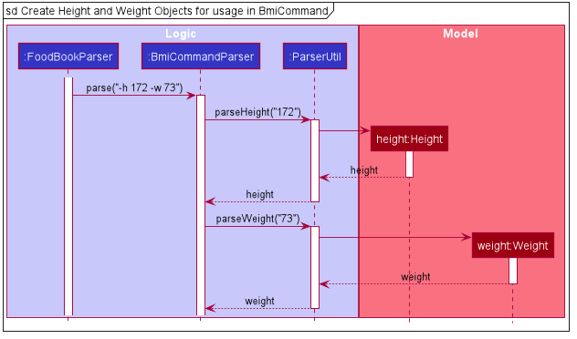 DietTrackerBmiCommandSequenceDiagram2