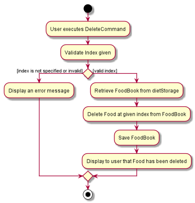 DietTrackerDeleteCommandActivityDiagram