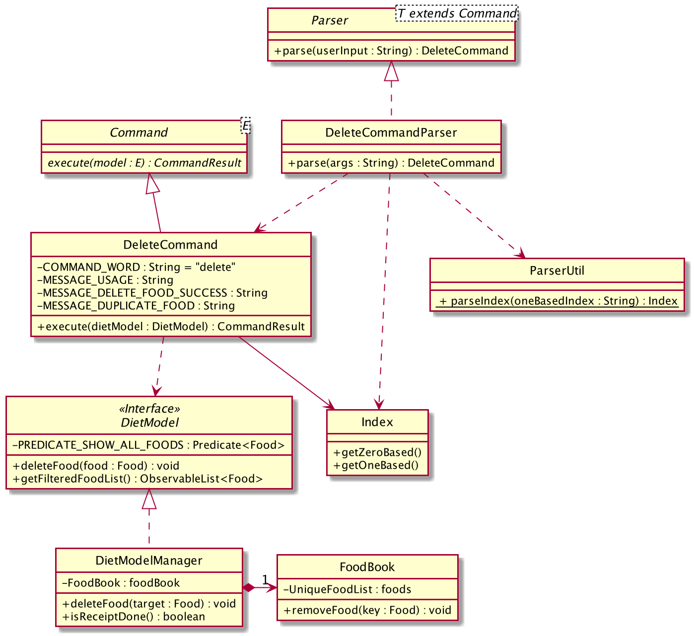 DietTrackerDeleteCommandClassDiagram