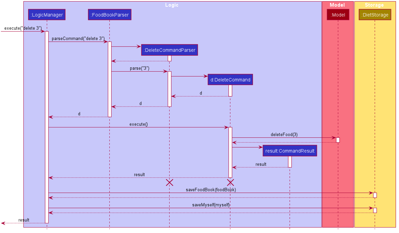 DietTrackerDeleteCommandSequenceDiagram