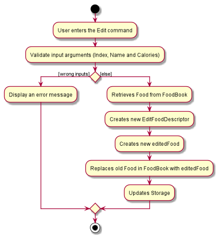 DietTrackerEditCommandActivityDiagram