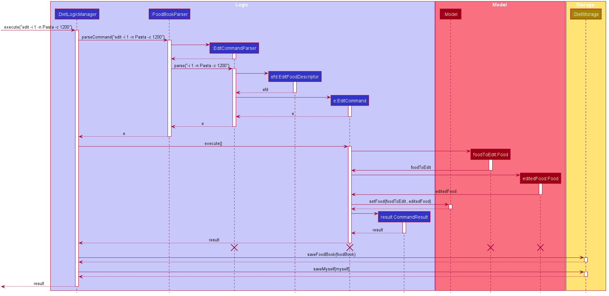 DietTrackerEditCommandSequenceDiagram