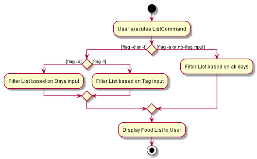 DietTrackerListCommandActivityDiagram