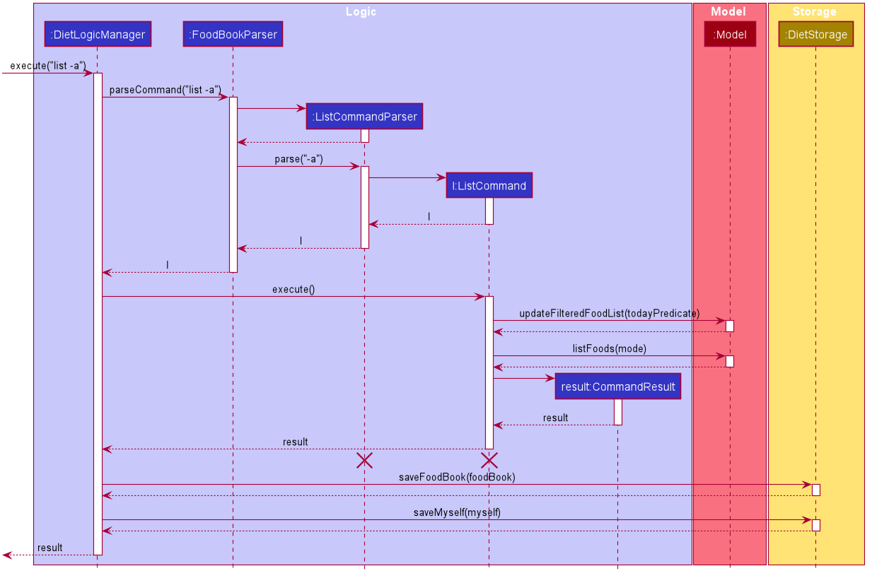 DietTrackerListCommandAllSequenceDiagram