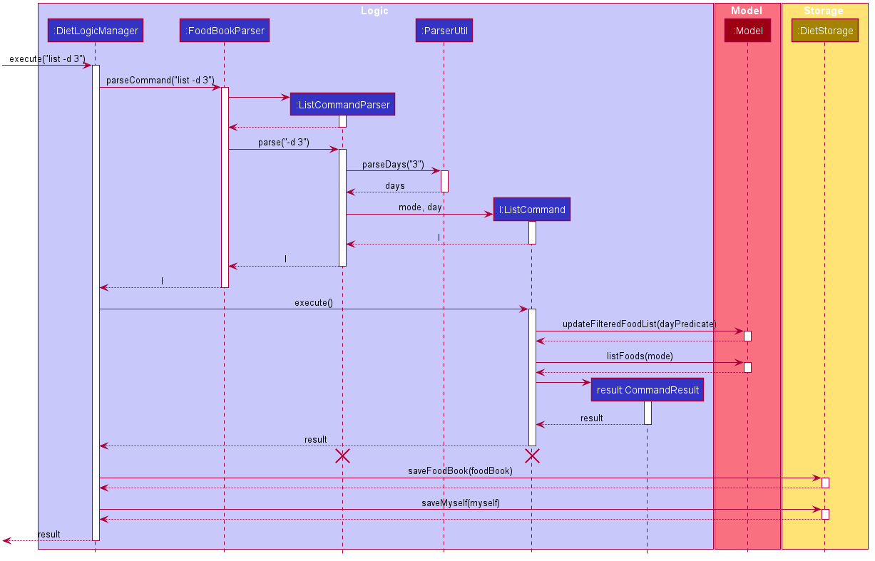 DietTrackerListCommandDaySequenceDiagram