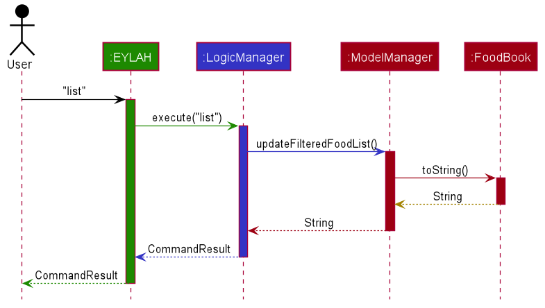 DietTrackerListCommandSequenceDiagram