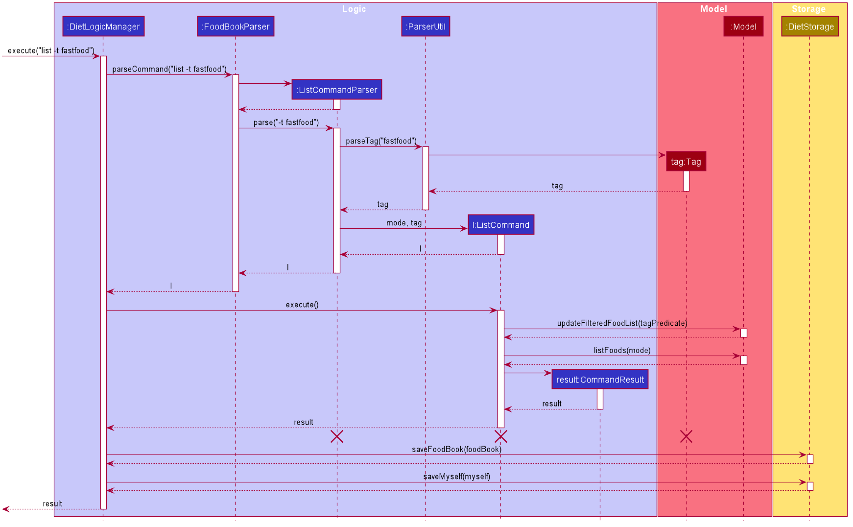 DietTrackerListCommandTagSequenceDiagram