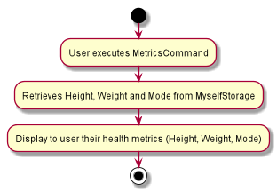 DietTrackerMetricsCommandActivityDiagram