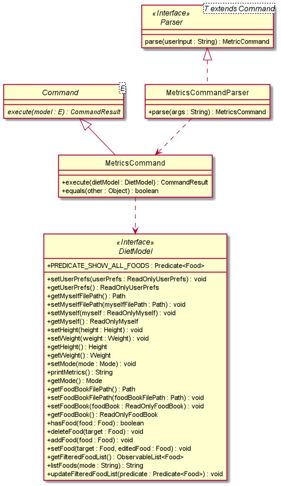 DietTrackerMetricsCommandClassDiagram