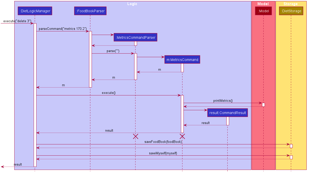 DietTrackerMetricsCommandSequenceDiagram