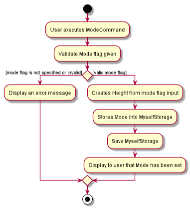 DietTrackerModeCommandActivityDiagram