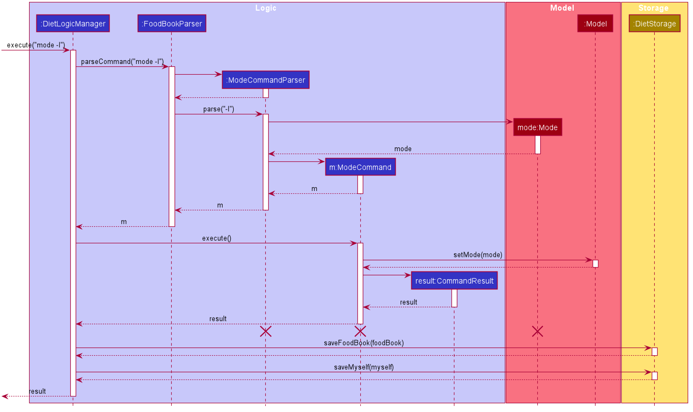 DietTrackerModeCommandSequenceDiagram