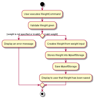 DietTrackerWeightCommandActivityDiagram