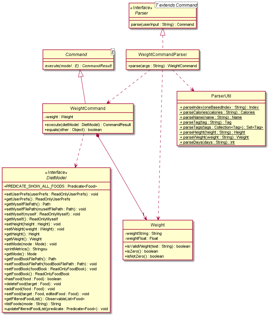 DietTrackerWeightCommandClassDiagram