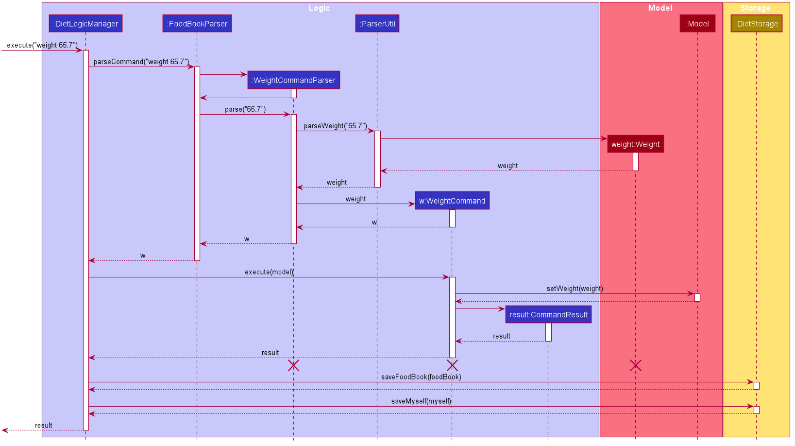 DietTrackerWeightCommandSequenceDiagram