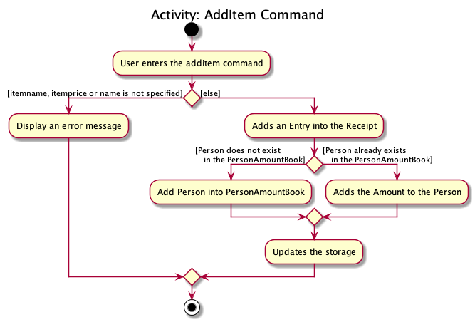 ExpenseSplitterAddItemCommandActivityDiagram