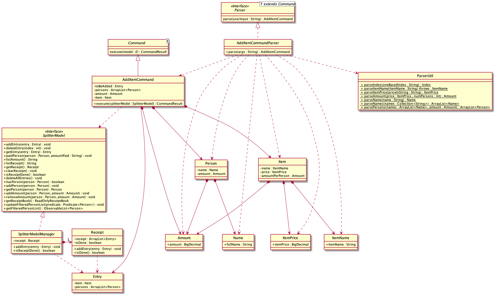 ExpenseSplitterAddItemCommandClassDiagram