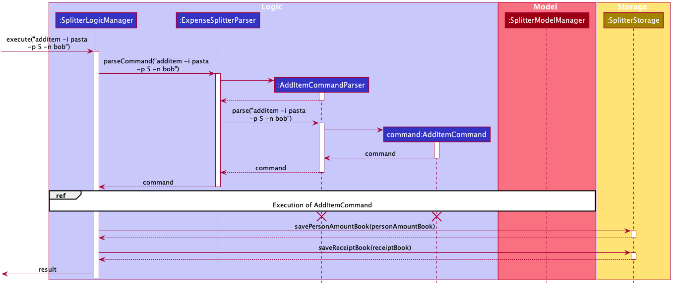 ExpenseSplitterAddItemCommandSequenceDiagram