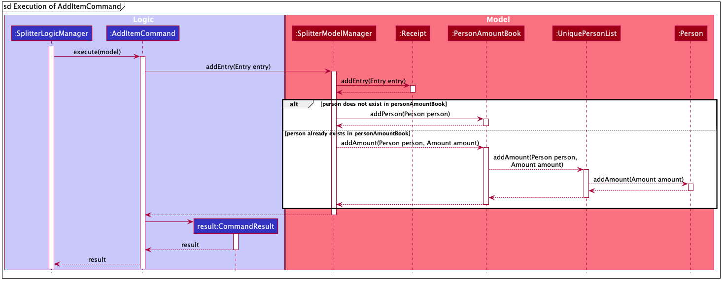 ExpenseSplitterAddItemCommandSequenceDiagram2