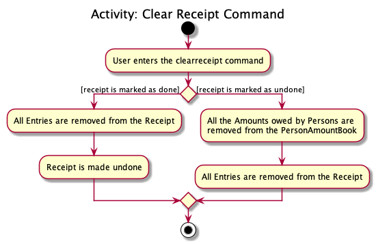 ExpenseSplitterClearReceiptCommandActivityDiagram