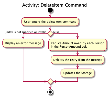 ExpenseSplitterDeleteItemCommandActivityDiagram