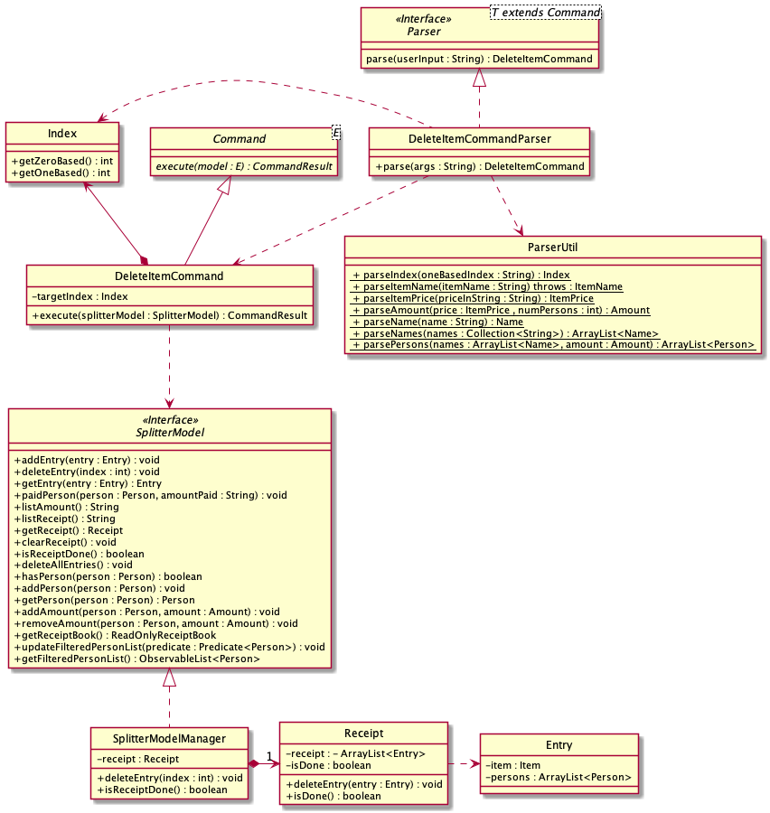 ExpenseSplitterDeleteItemCommandClassDiagram