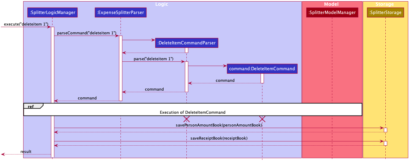 ExpenseSplitterDeleteItemCommandSequenceDiagram