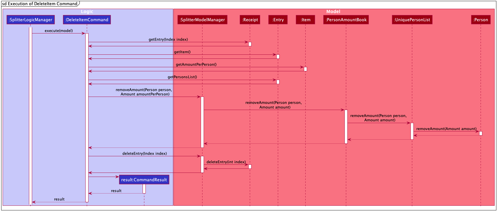 ExpenseSplitterDeleteItemCommandSequenceDiagram2