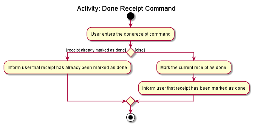 ExpenseSplitterDoneReceiptCommandActivityDiagram