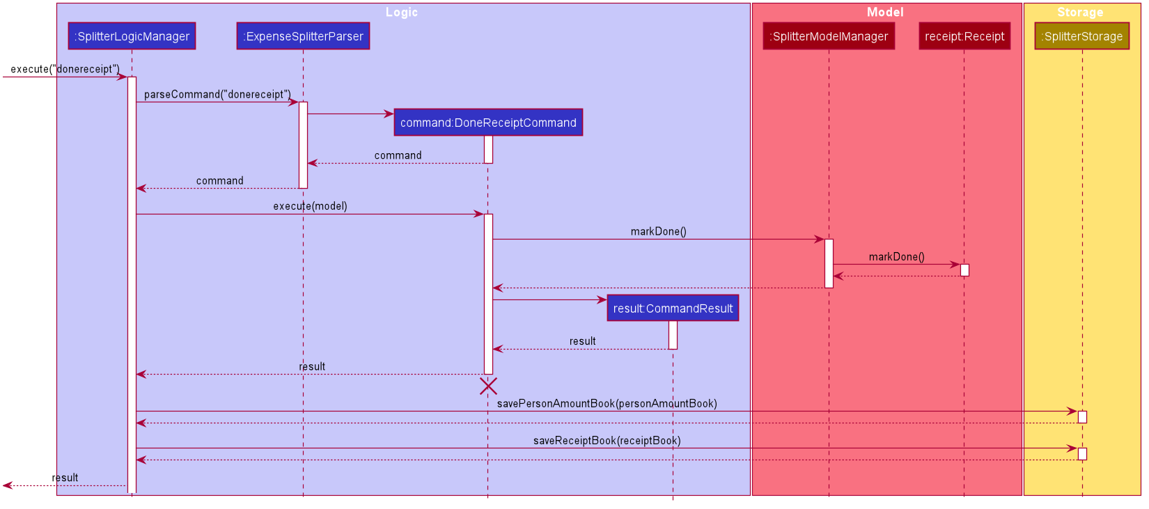 ExpenseSplitterDoneReceiptCommandSequenceDiagram