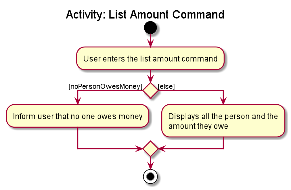 ExpenseSplitterListAmountCommandActivityDiagram