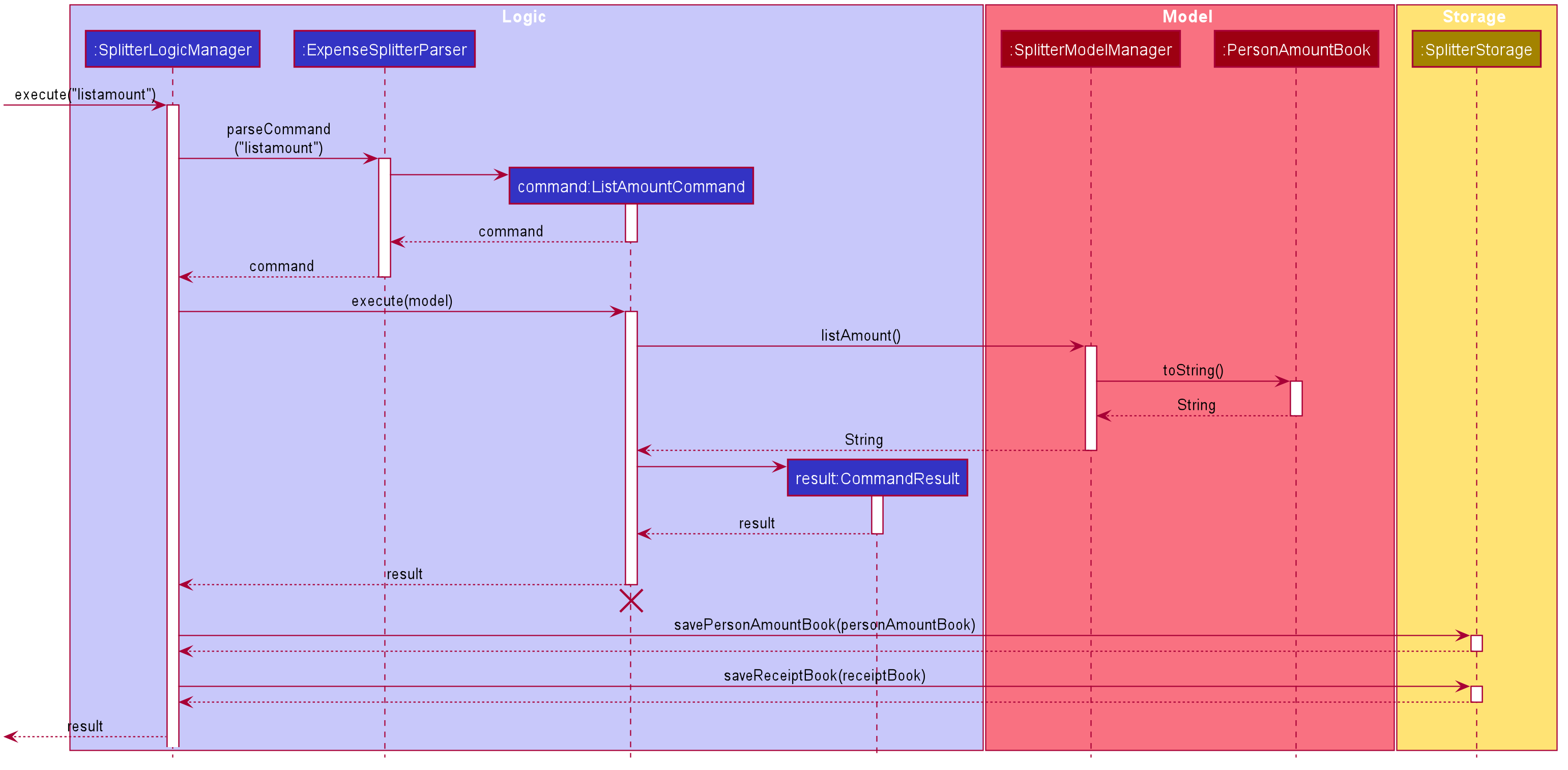 ExpenseSplitterListAmountCommandSequenceDiagram