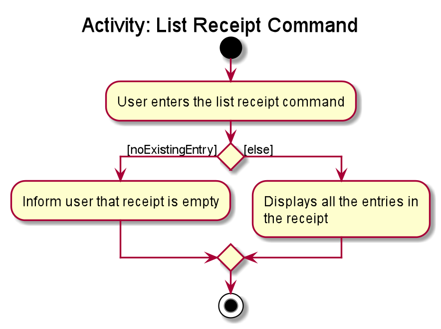 ExpenseSplitterListReceiptCommandActivityDiagram