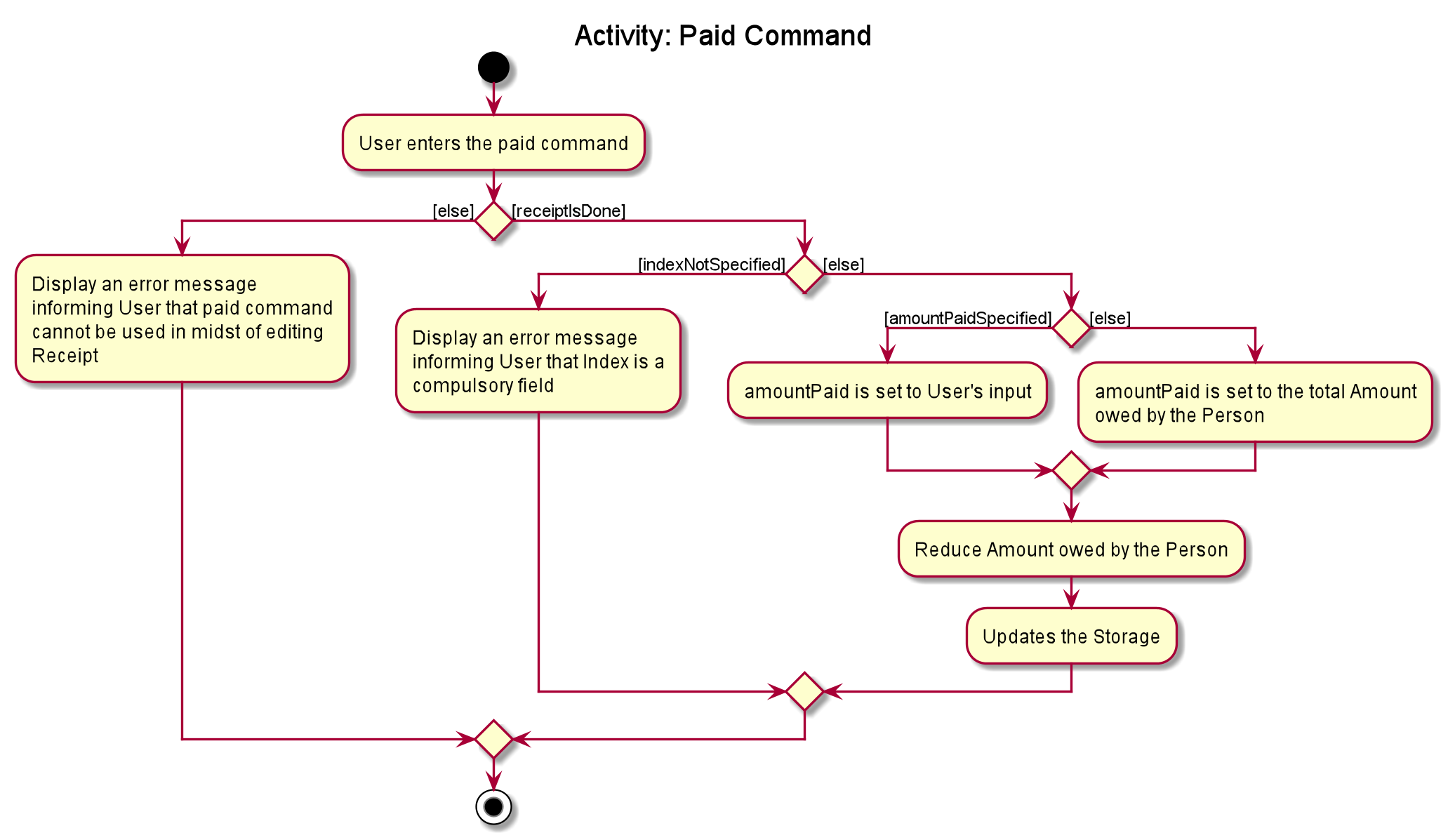 ExpenseSplitterPaidCommandActivityDiagram