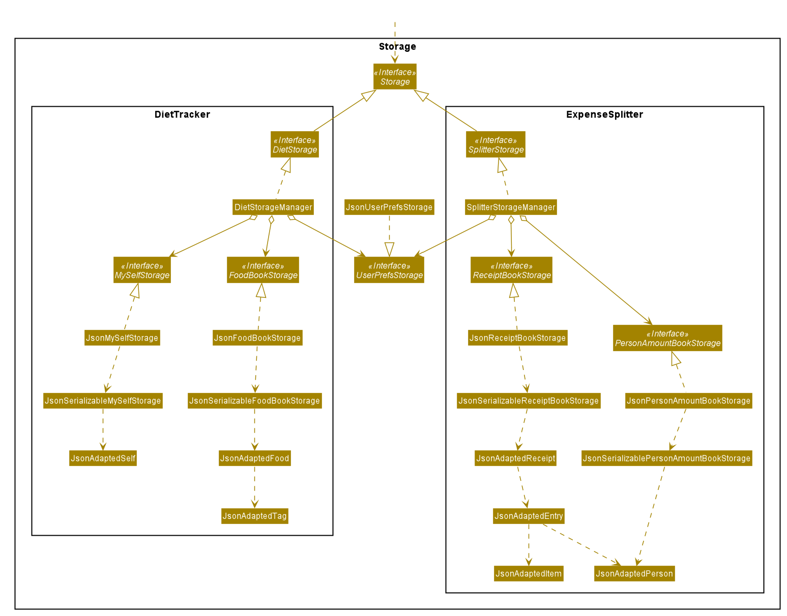 StorageClassDiagram